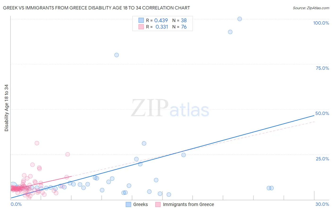 Greek vs Immigrants from Greece Disability Age 18 to 34