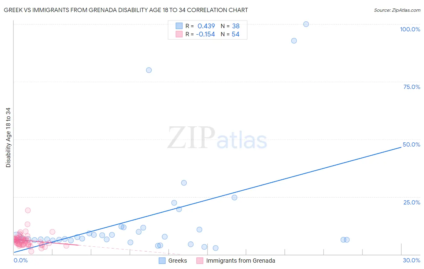 Greek vs Immigrants from Grenada Disability Age 18 to 34