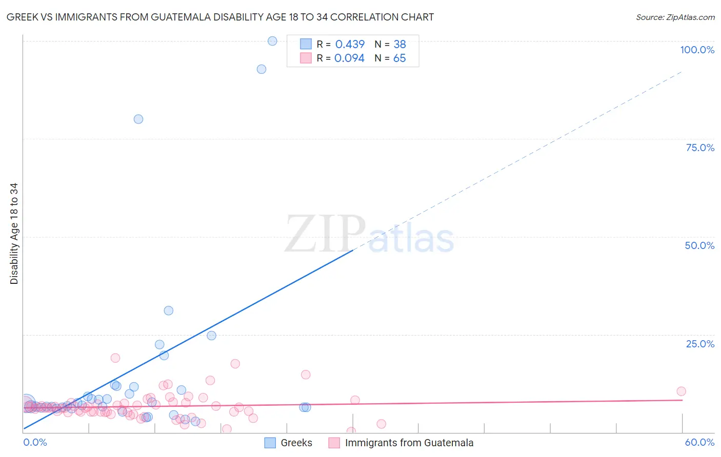 Greek vs Immigrants from Guatemala Disability Age 18 to 34