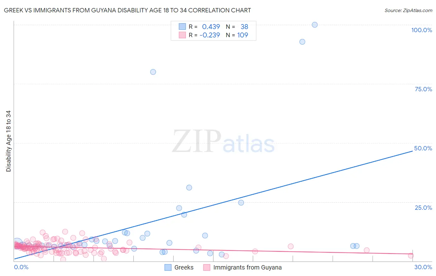 Greek vs Immigrants from Guyana Disability Age 18 to 34