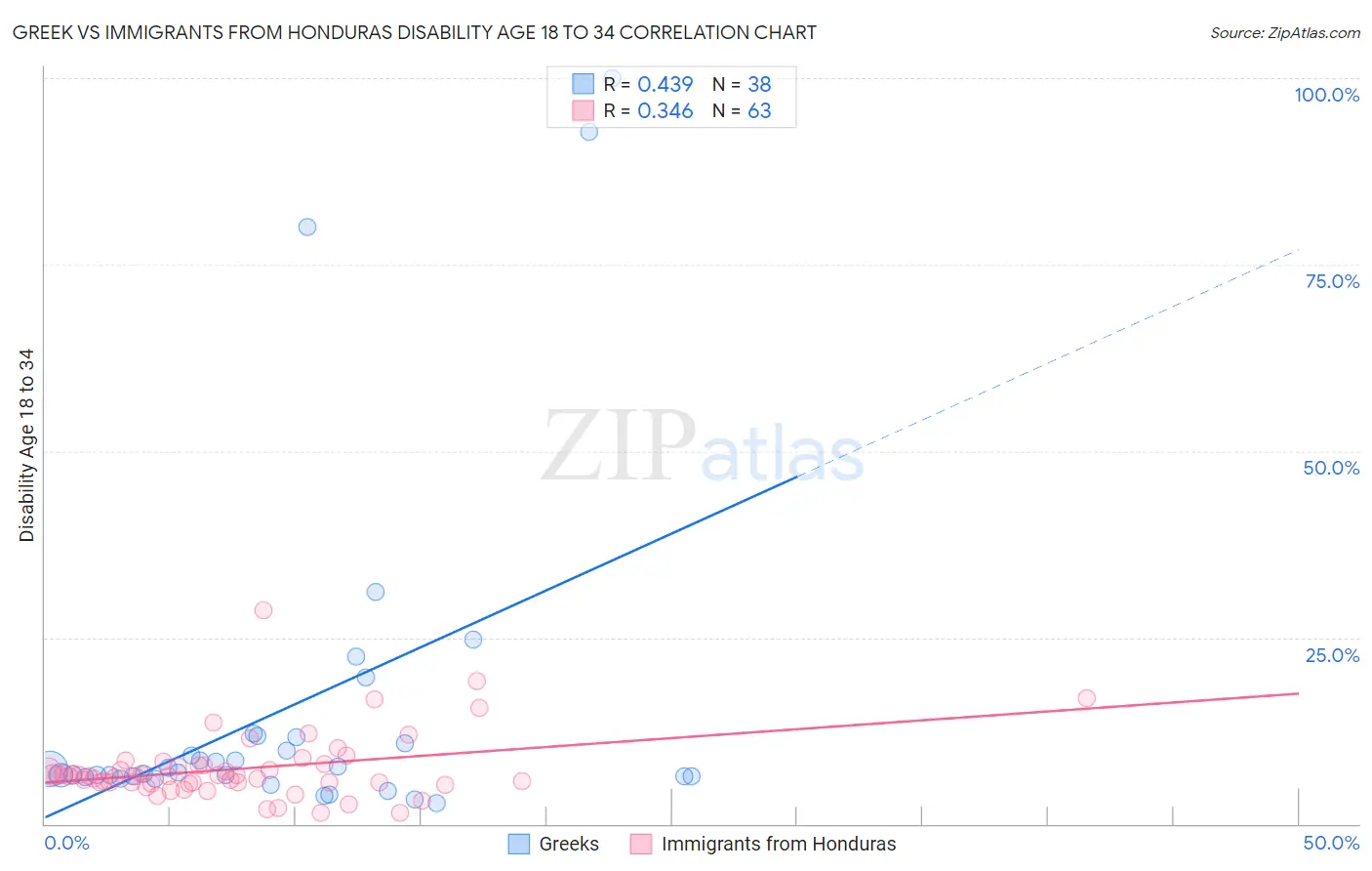 Greek vs Immigrants from Honduras Disability Age 18 to 34