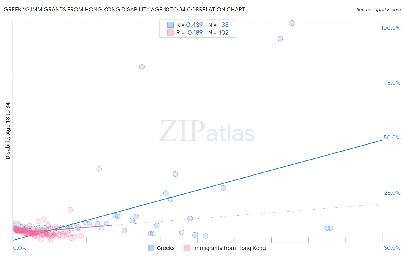 Greek vs Immigrants from Hong Kong Disability Age 18 to 34