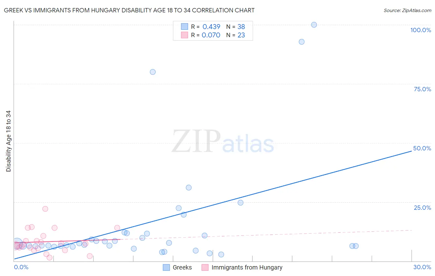 Greek vs Immigrants from Hungary Disability Age 18 to 34