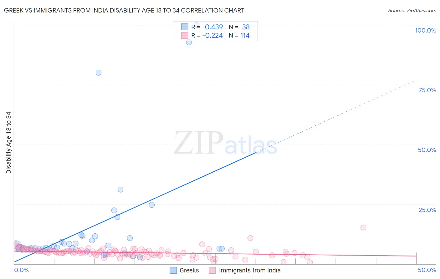 Greek vs Immigrants from India Disability Age 18 to 34
