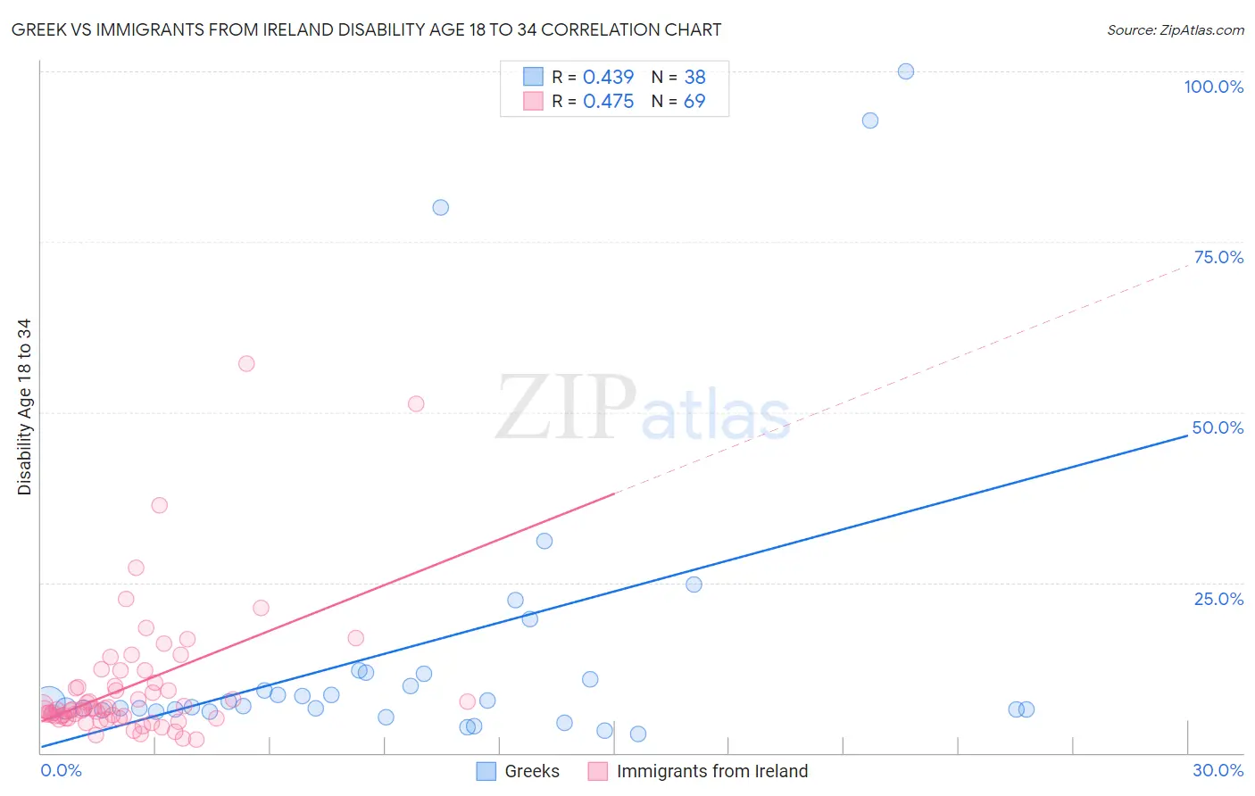 Greek vs Immigrants from Ireland Disability Age 18 to 34