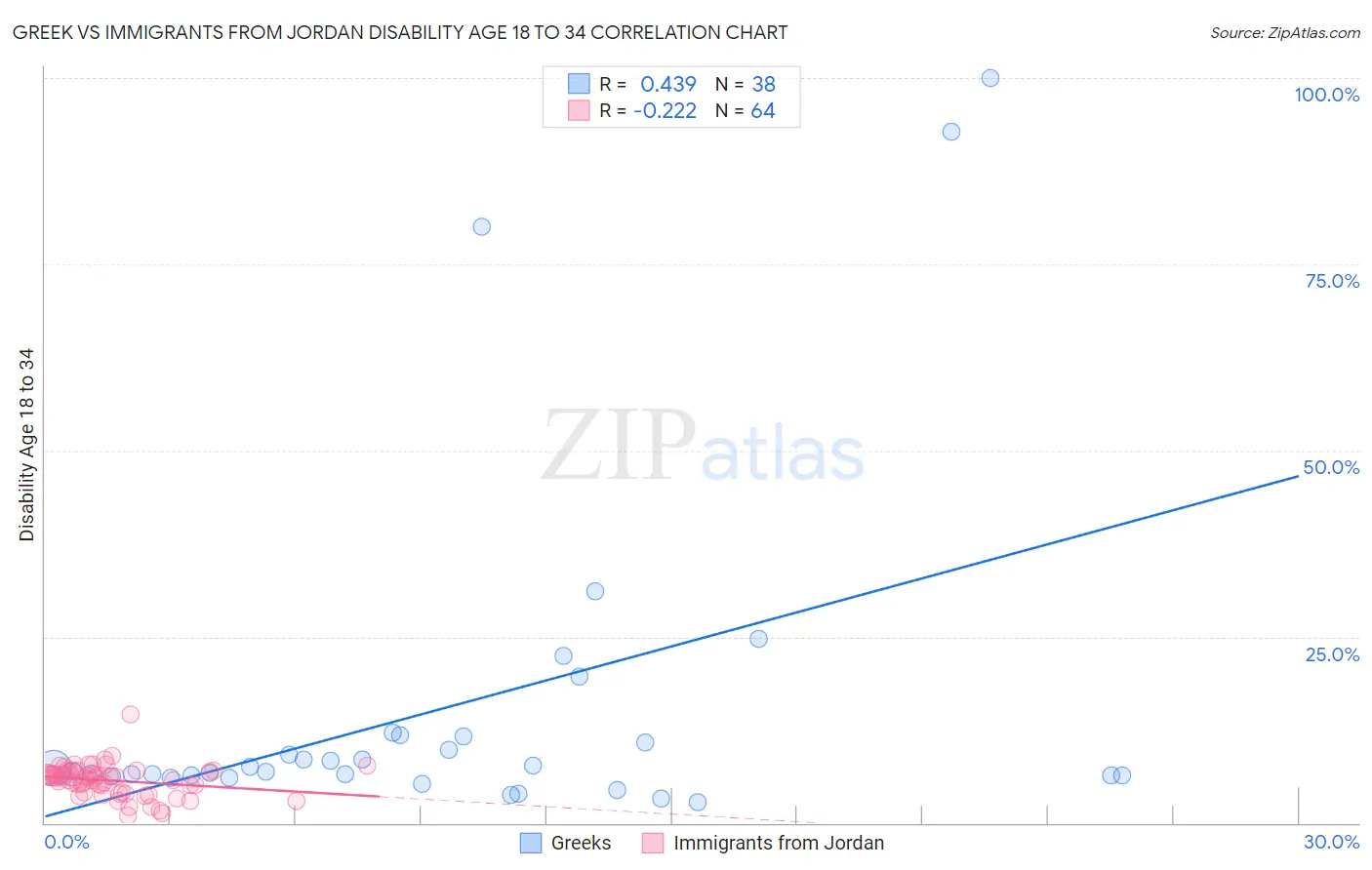 Greek vs Immigrants from Jordan Disability Age 18 to 34