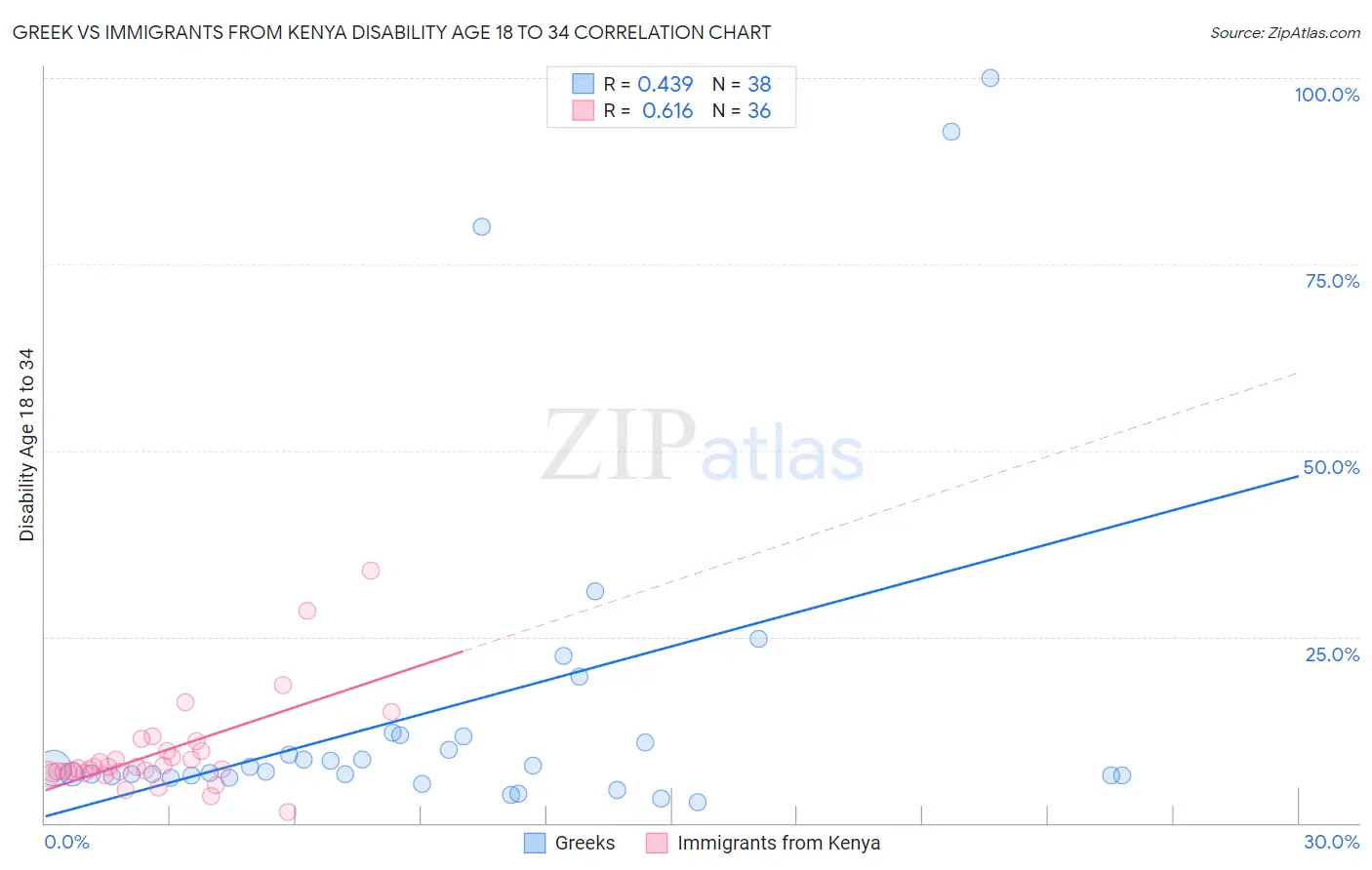 Greek vs Immigrants from Kenya Disability Age 18 to 34