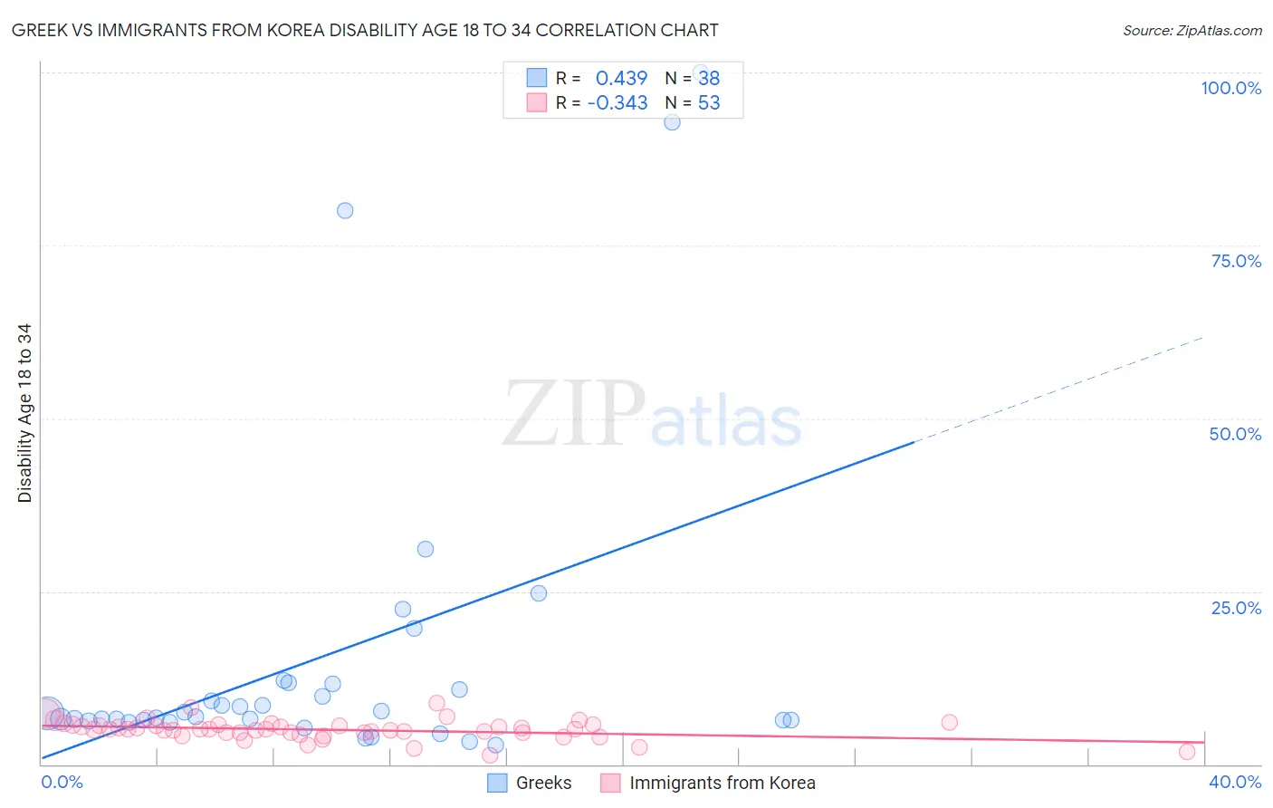 Greek vs Immigrants from Korea Disability Age 18 to 34