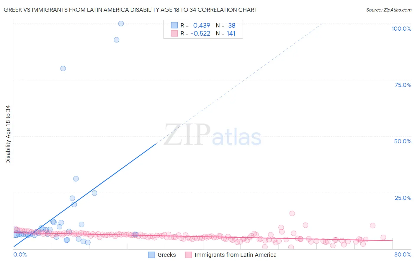 Greek vs Immigrants from Latin America Disability Age 18 to 34