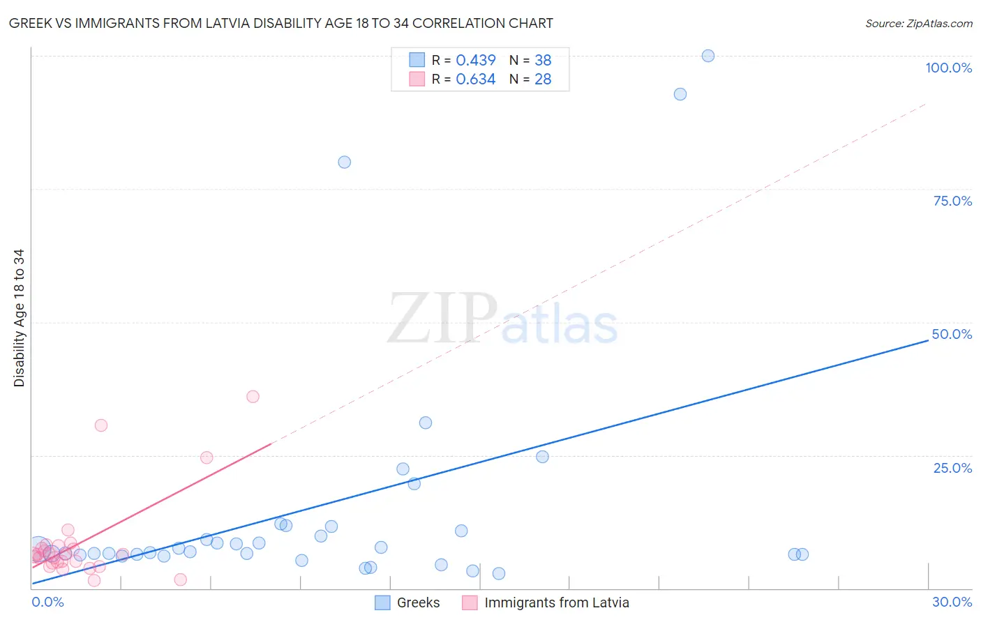Greek vs Immigrants from Latvia Disability Age 18 to 34