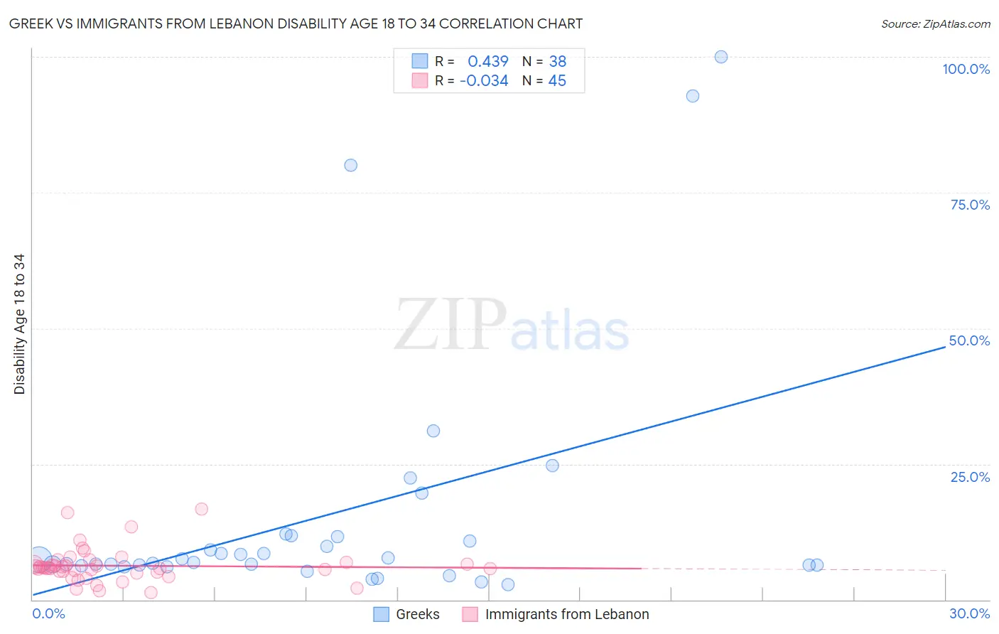 Greek vs Immigrants from Lebanon Disability Age 18 to 34