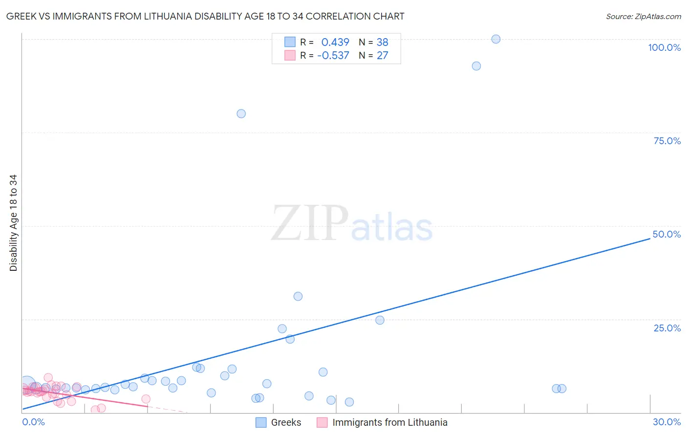 Greek vs Immigrants from Lithuania Disability Age 18 to 34