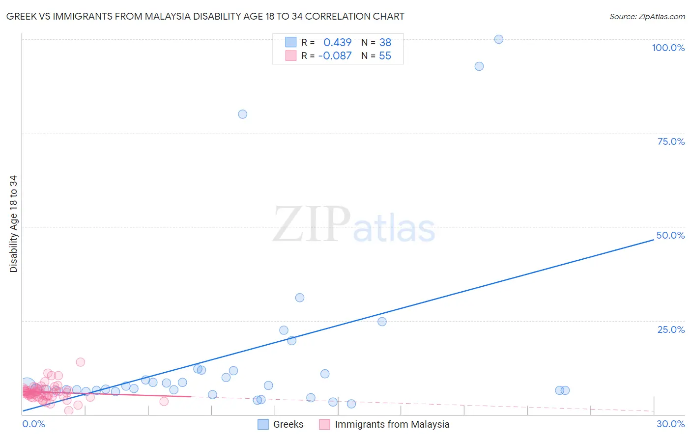 Greek vs Immigrants from Malaysia Disability Age 18 to 34