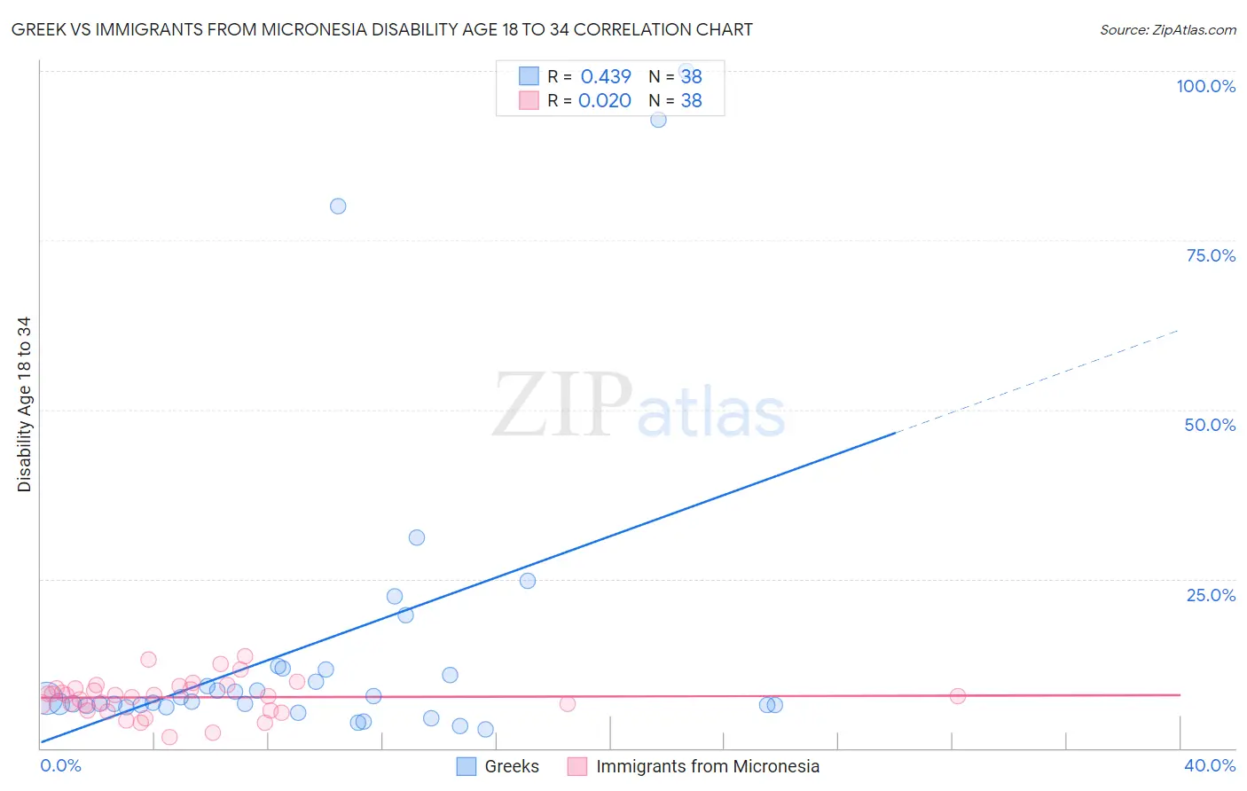 Greek vs Immigrants from Micronesia Disability Age 18 to 34