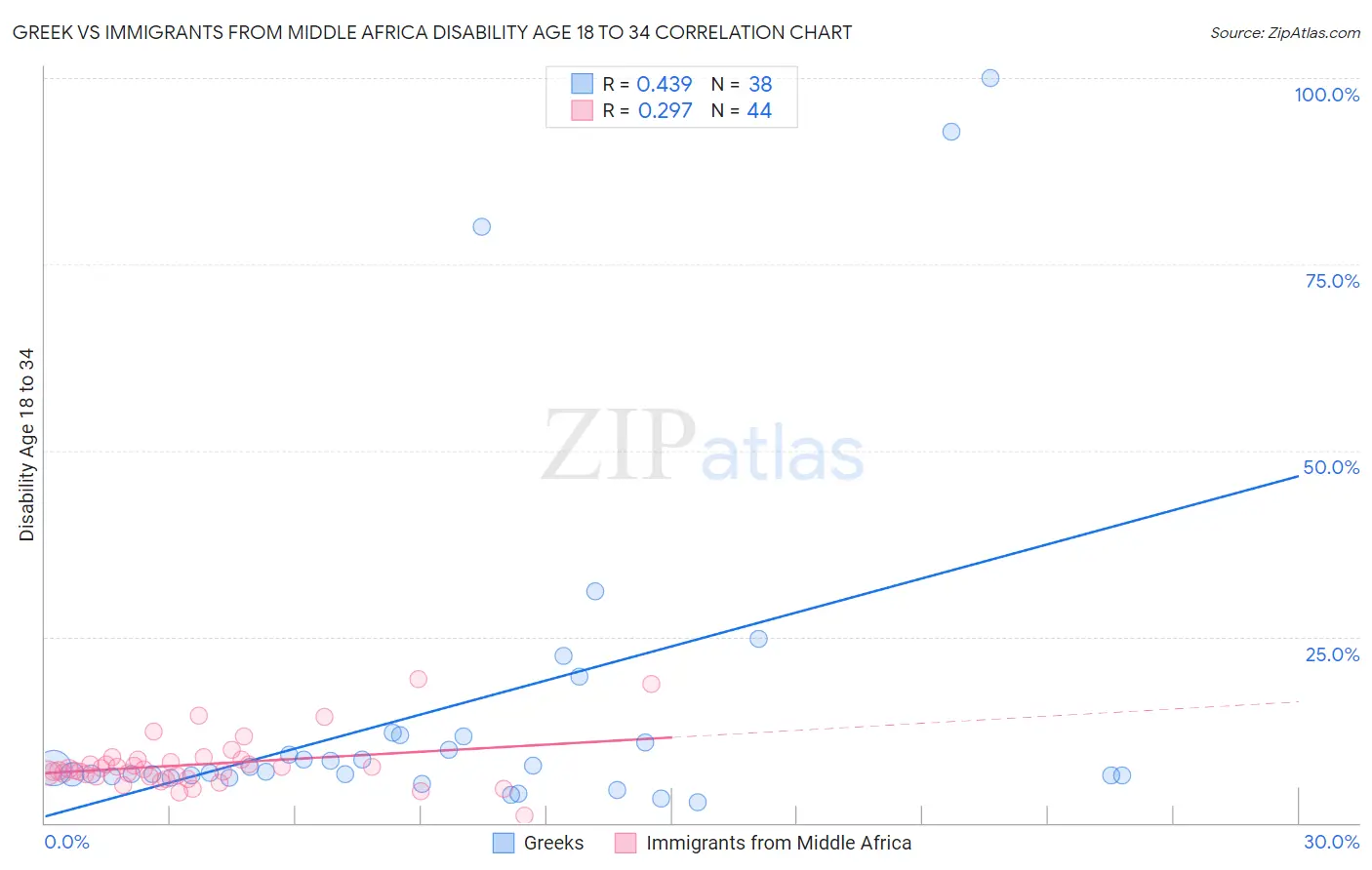 Greek vs Immigrants from Middle Africa Disability Age 18 to 34