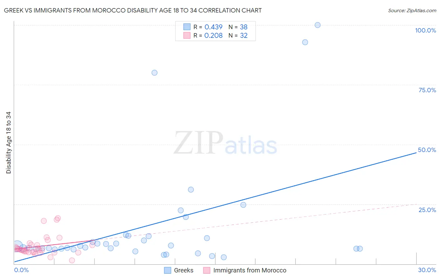 Greek vs Immigrants from Morocco Disability Age 18 to 34
