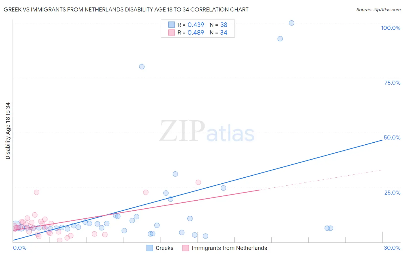 Greek vs Immigrants from Netherlands Disability Age 18 to 34