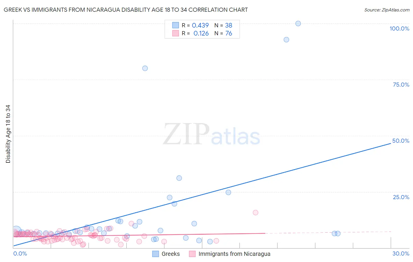 Greek vs Immigrants from Nicaragua Disability Age 18 to 34