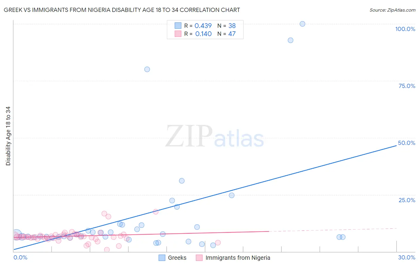 Greek vs Immigrants from Nigeria Disability Age 18 to 34