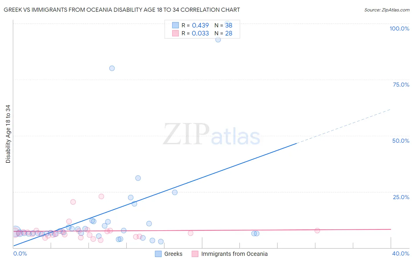 Greek vs Immigrants from Oceania Disability Age 18 to 34