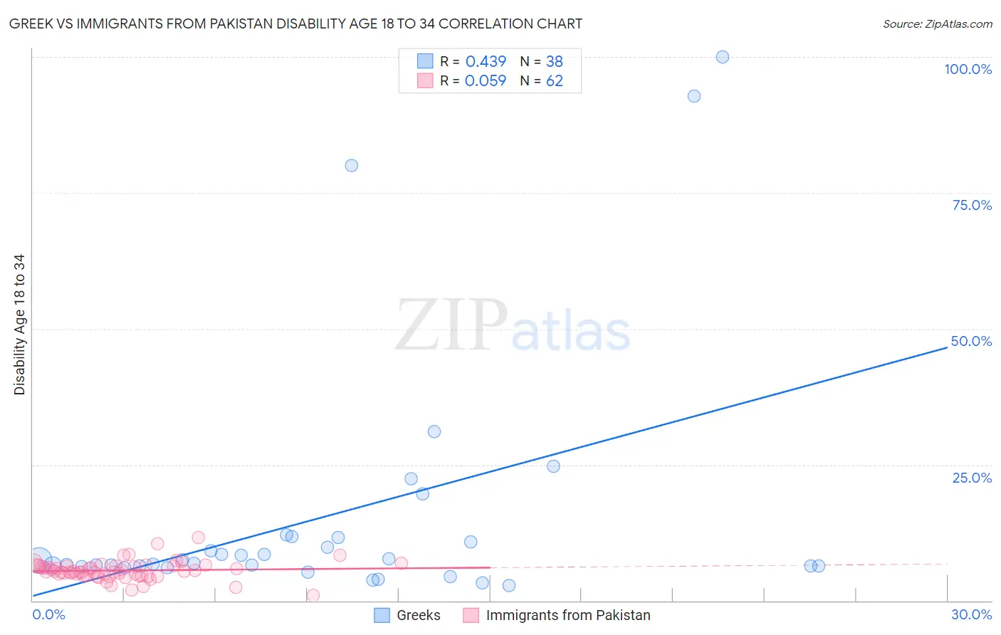 Greek vs Immigrants from Pakistan Disability Age 18 to 34