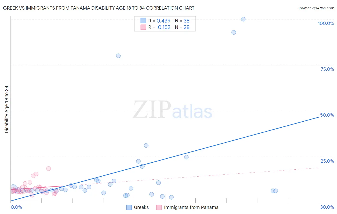 Greek vs Immigrants from Panama Disability Age 18 to 34