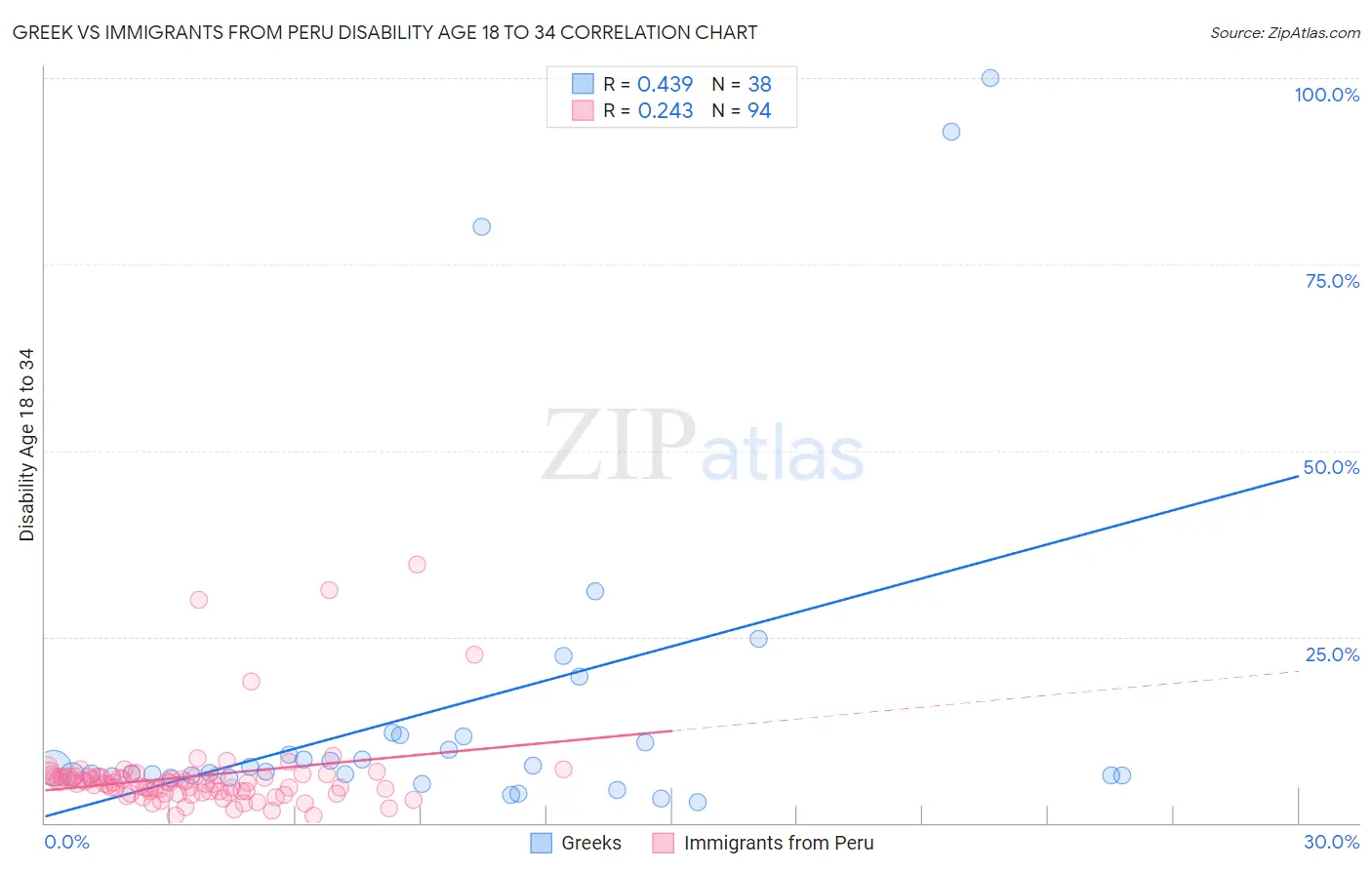 Greek vs Immigrants from Peru Disability Age 18 to 34