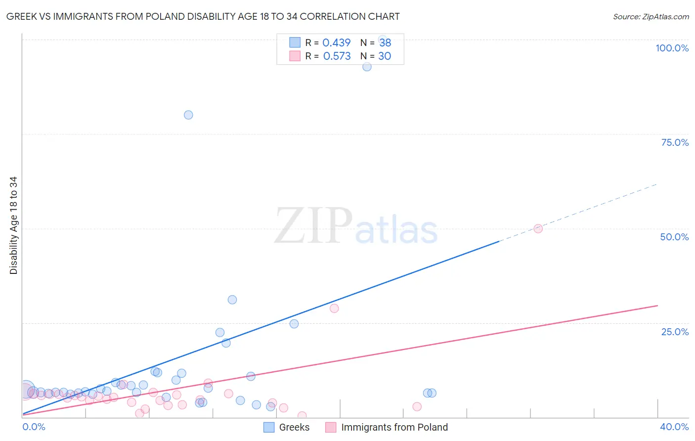 Greek vs Immigrants from Poland Disability Age 18 to 34