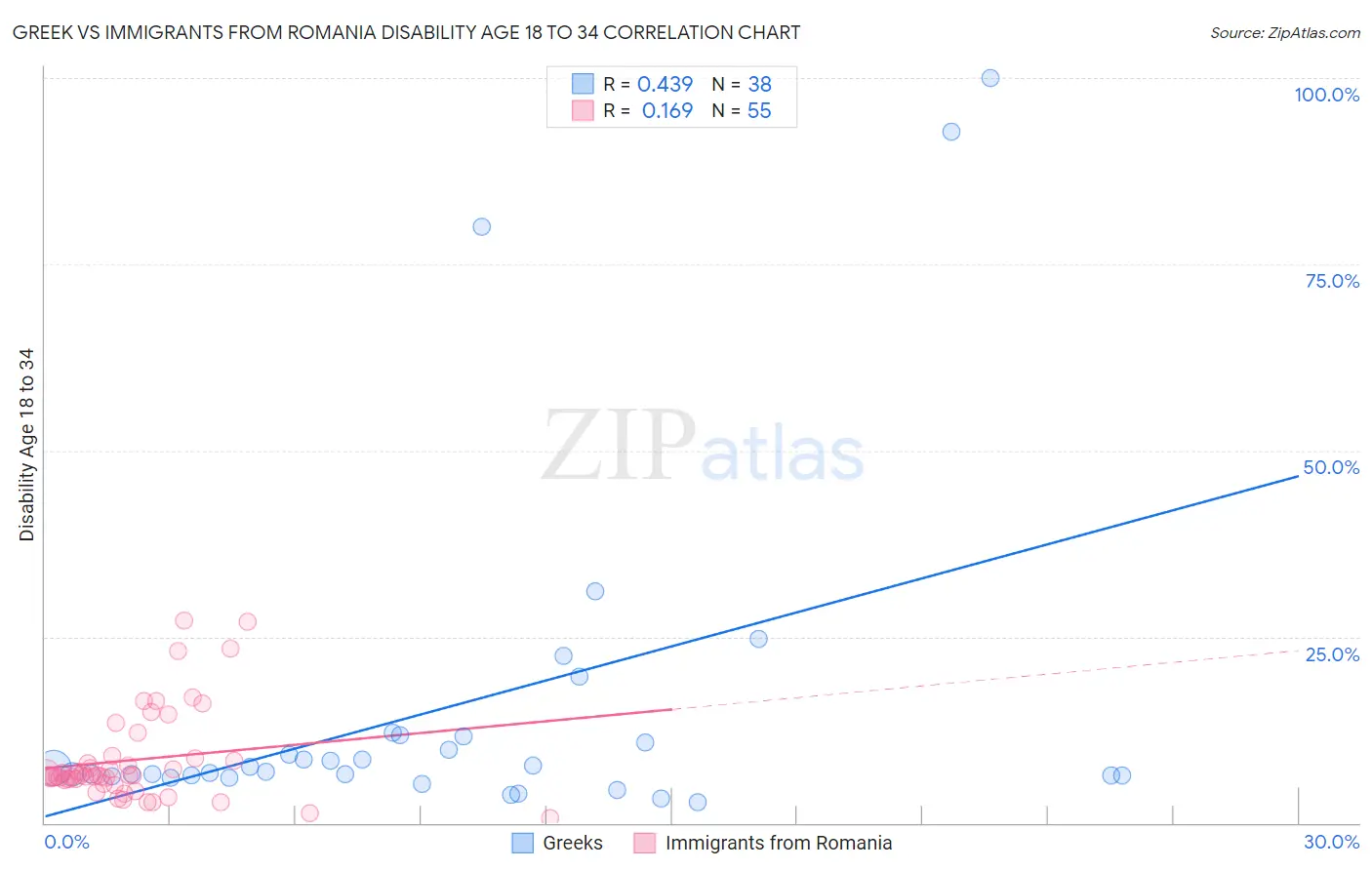 Greek vs Immigrants from Romania Disability Age 18 to 34