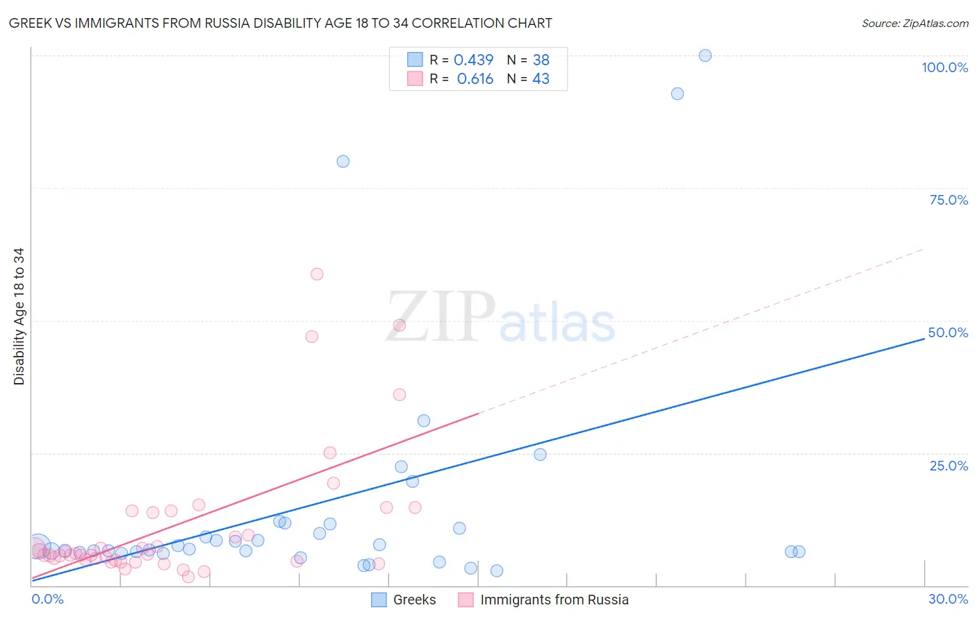 Greek vs Immigrants from Russia Disability Age 18 to 34