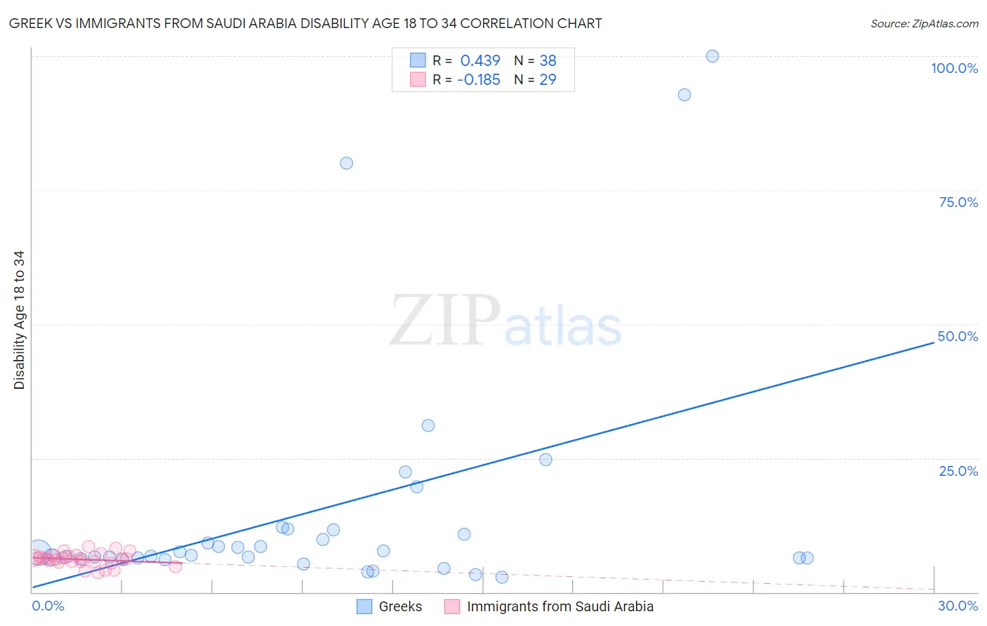 Greek vs Immigrants from Saudi Arabia Disability Age 18 to 34