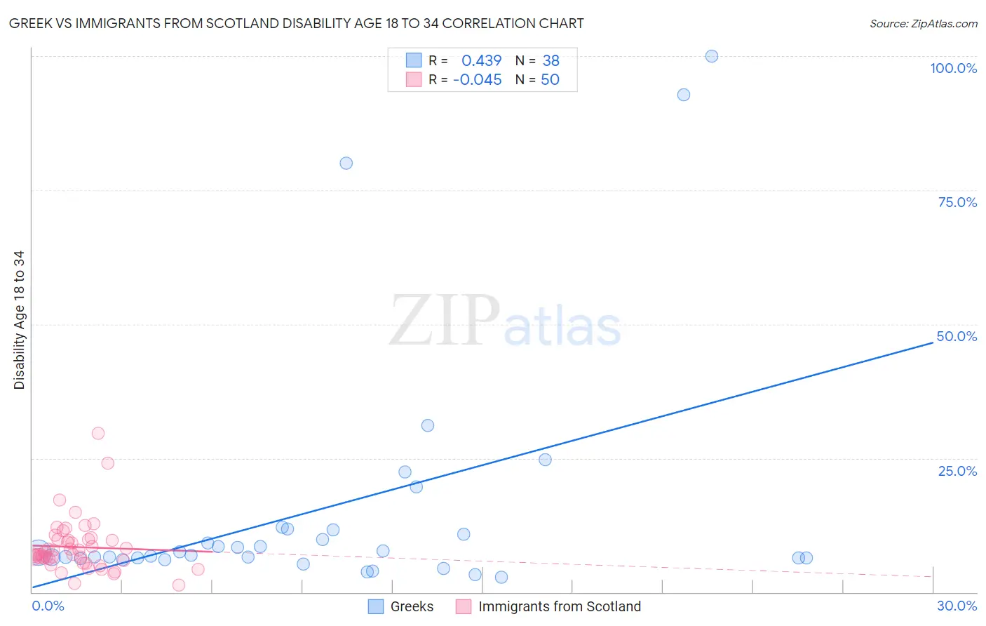 Greek vs Immigrants from Scotland Disability Age 18 to 34