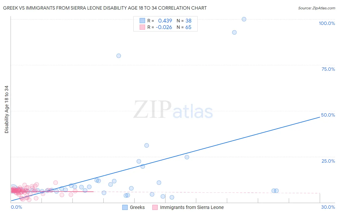 Greek vs Immigrants from Sierra Leone Disability Age 18 to 34