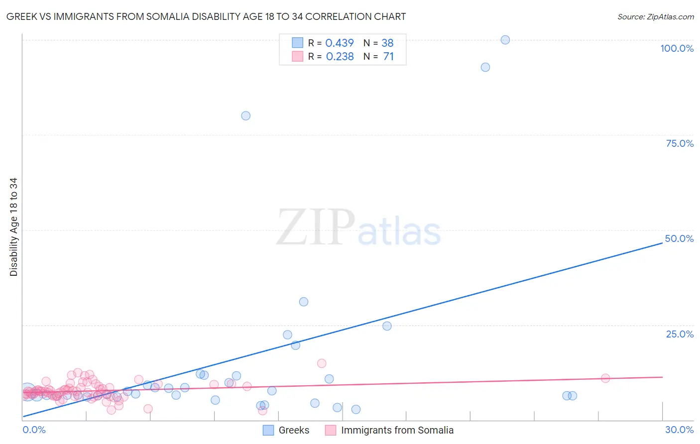 Greek vs Immigrants from Somalia Disability Age 18 to 34