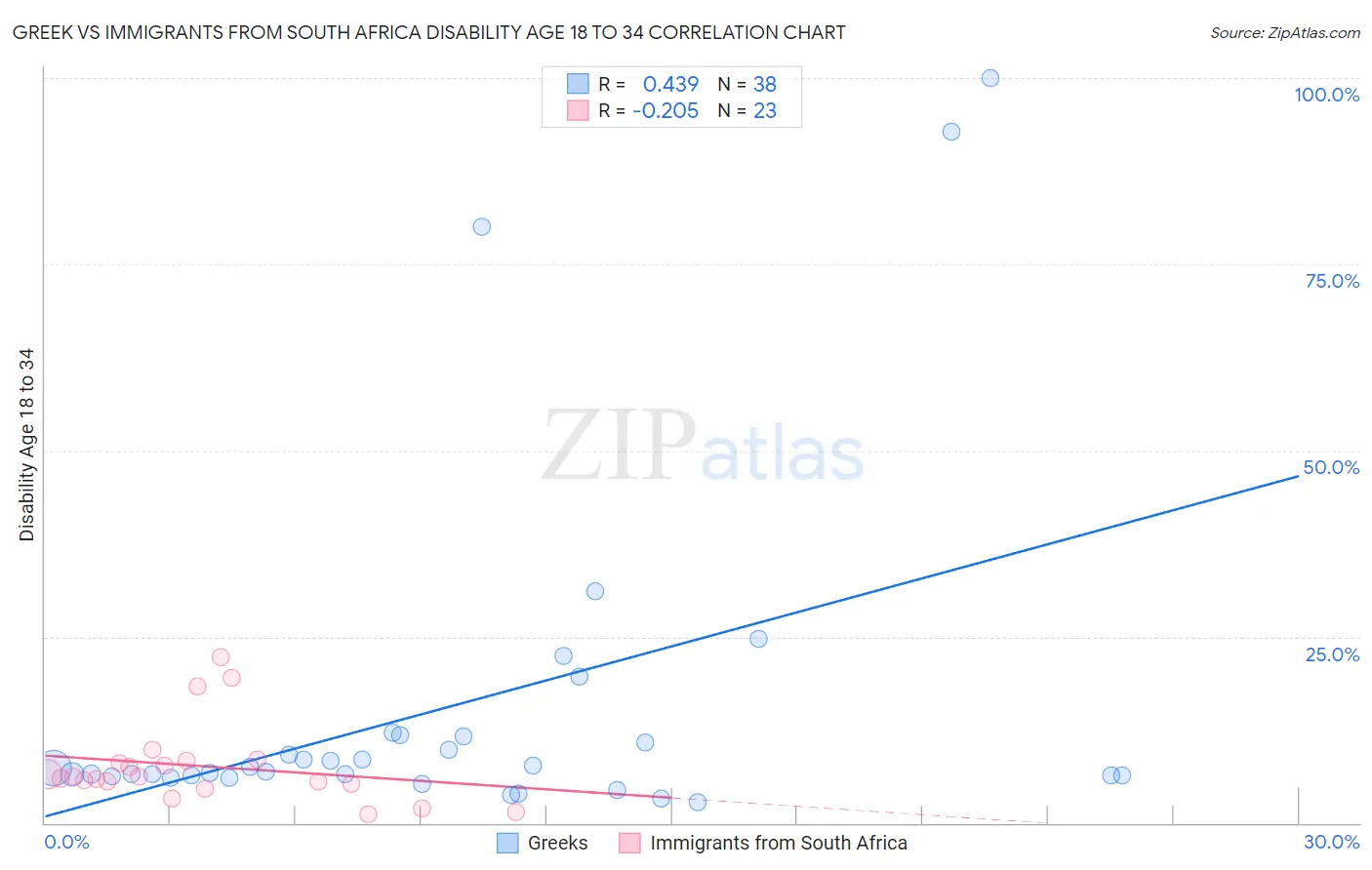 Greek vs Immigrants from South Africa Disability Age 18 to 34