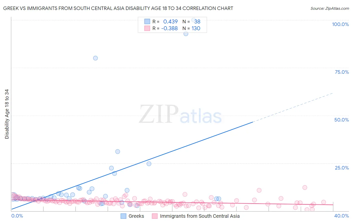 Greek vs Immigrants from South Central Asia Disability Age 18 to 34