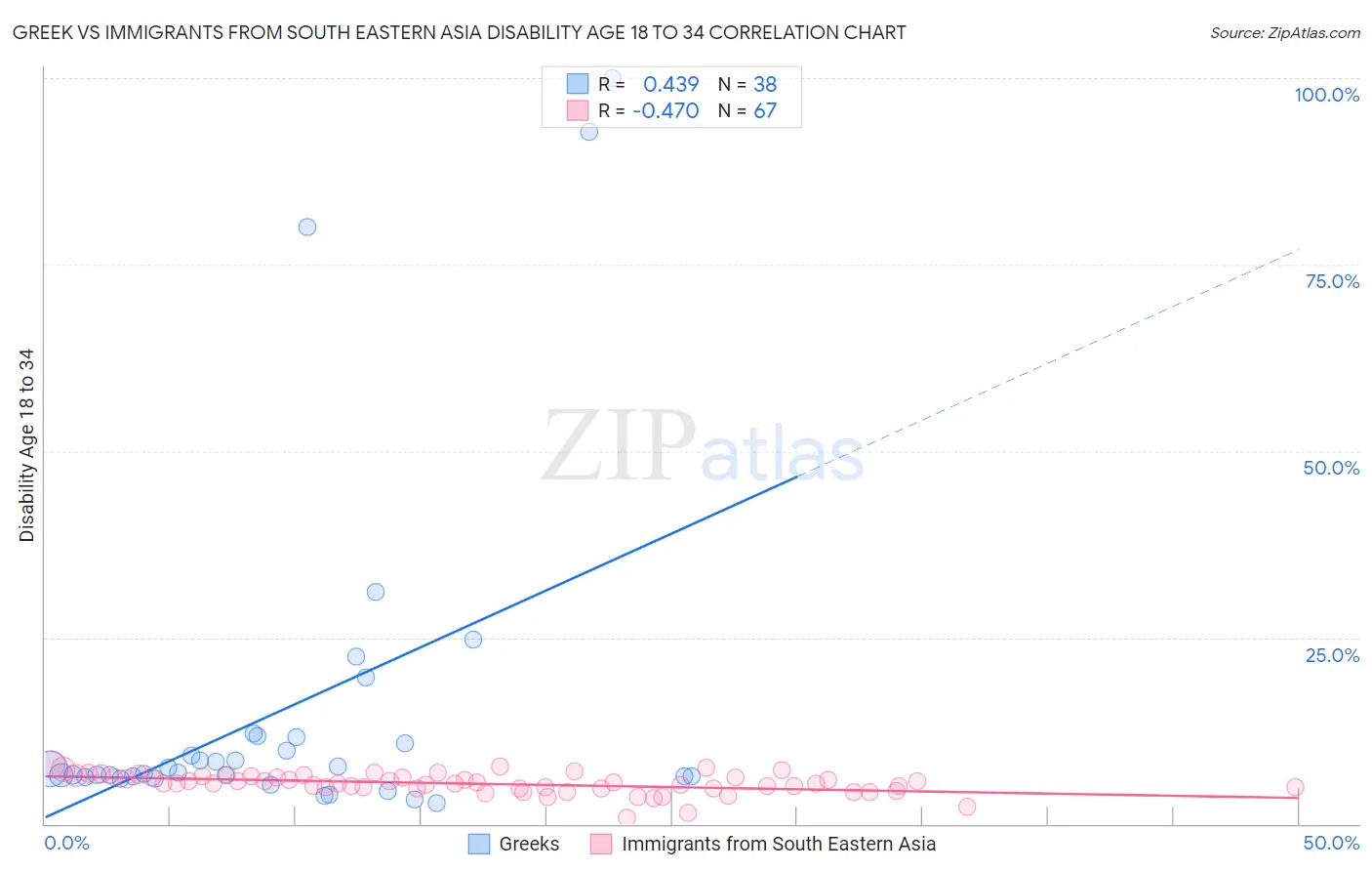 Greek vs Immigrants from South Eastern Asia Disability Age 18 to 34
