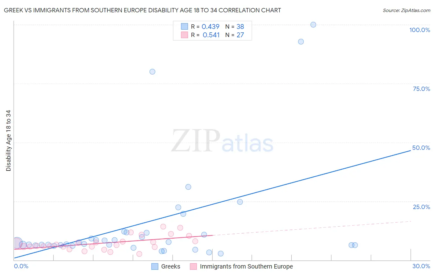 Greek vs Immigrants from Southern Europe Disability Age 18 to 34