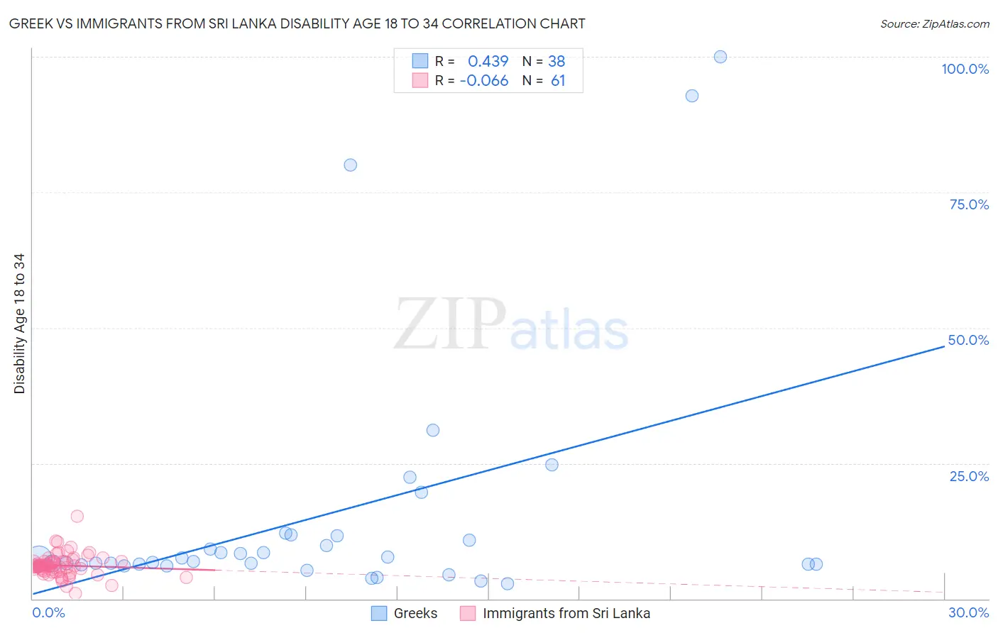 Greek vs Immigrants from Sri Lanka Disability Age 18 to 34