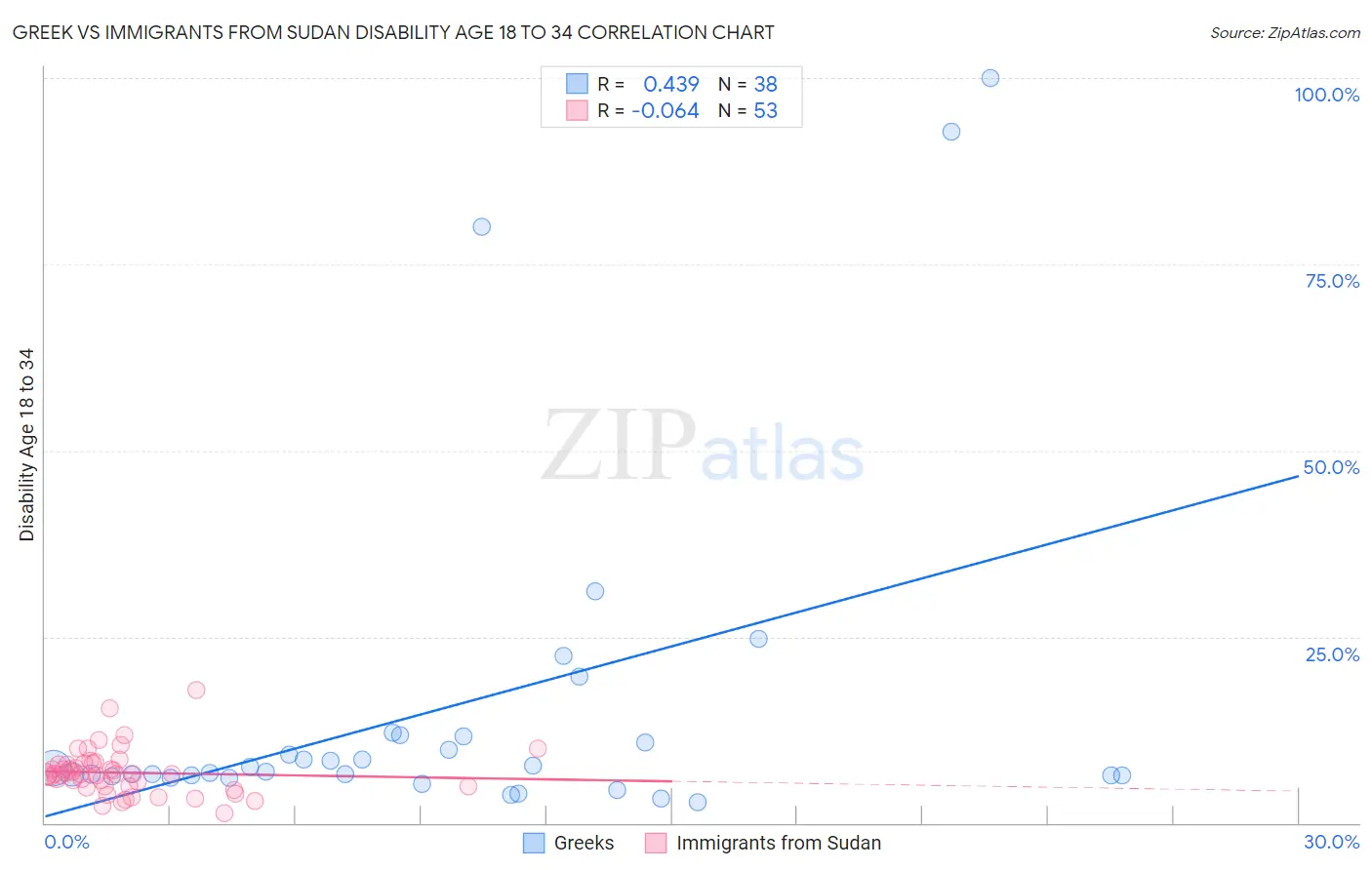 Greek vs Immigrants from Sudan Disability Age 18 to 34