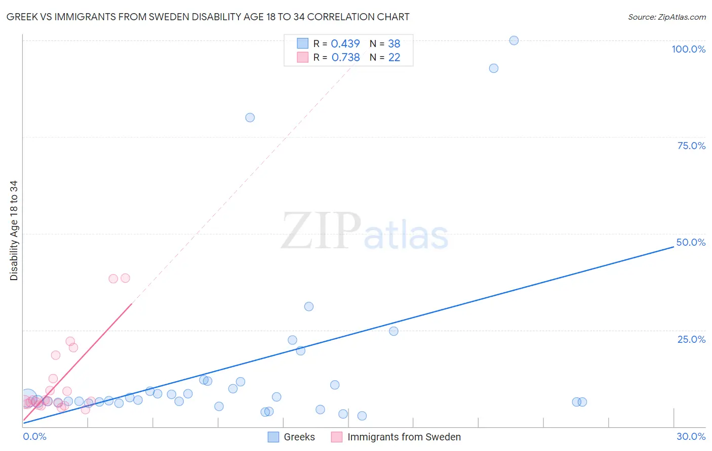 Greek vs Immigrants from Sweden Disability Age 18 to 34