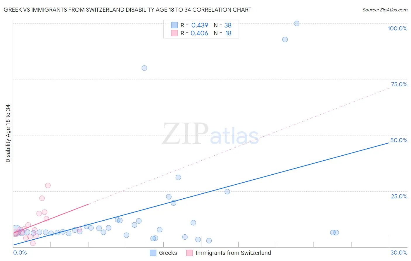 Greek vs Immigrants from Switzerland Disability Age 18 to 34