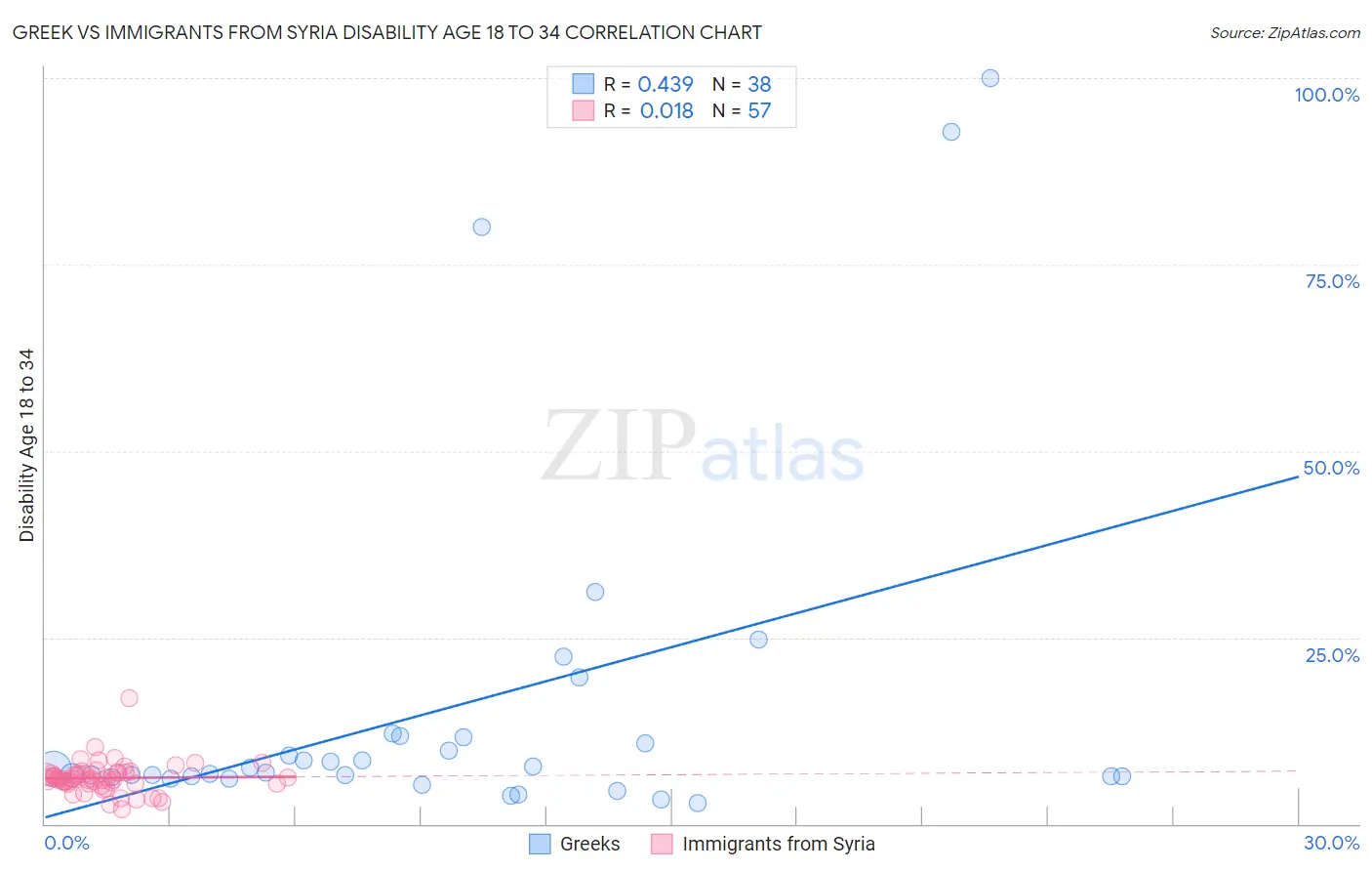 Greek vs Immigrants from Syria Disability Age 18 to 34