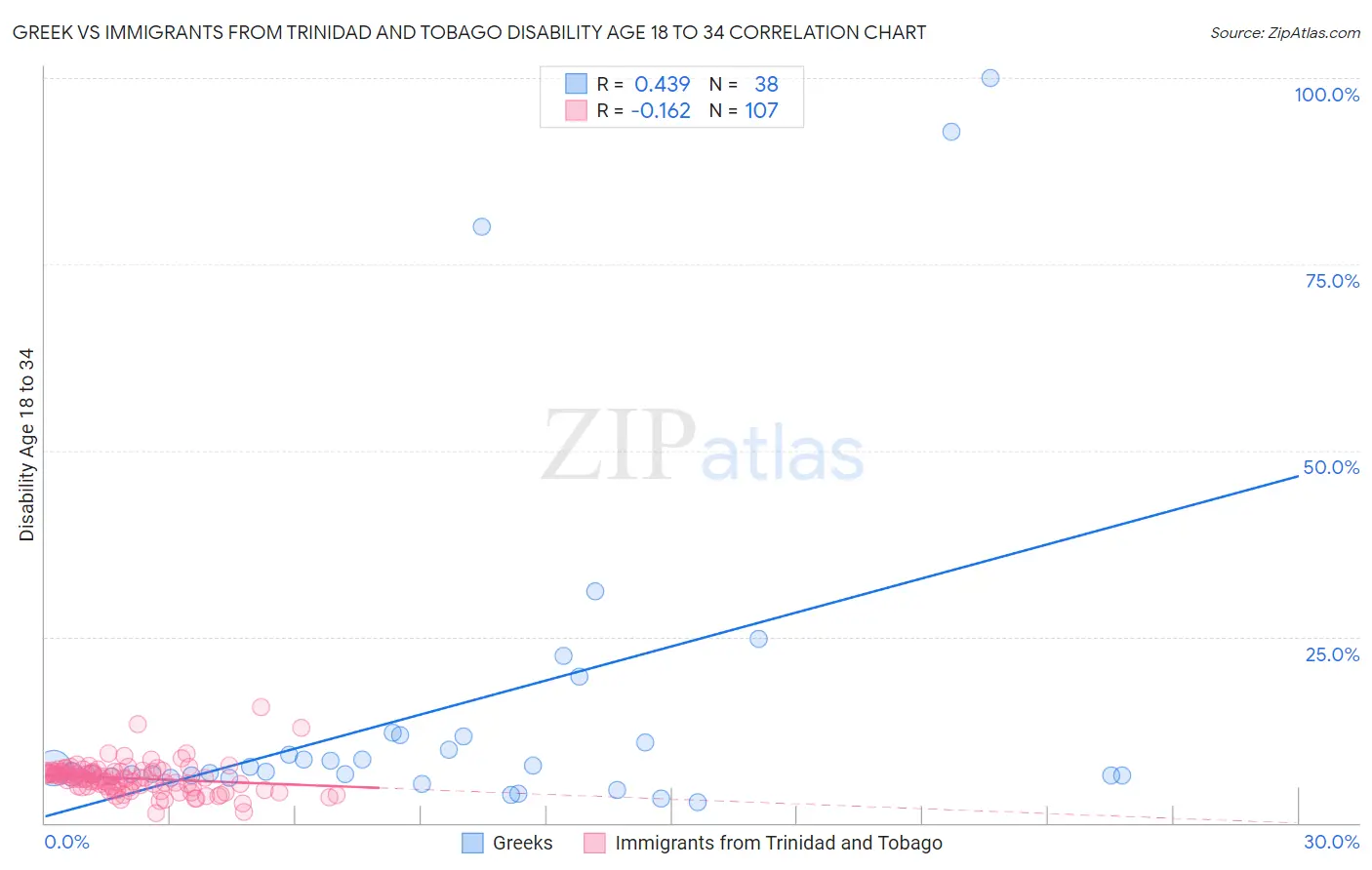 Greek vs Immigrants from Trinidad and Tobago Disability Age 18 to 34