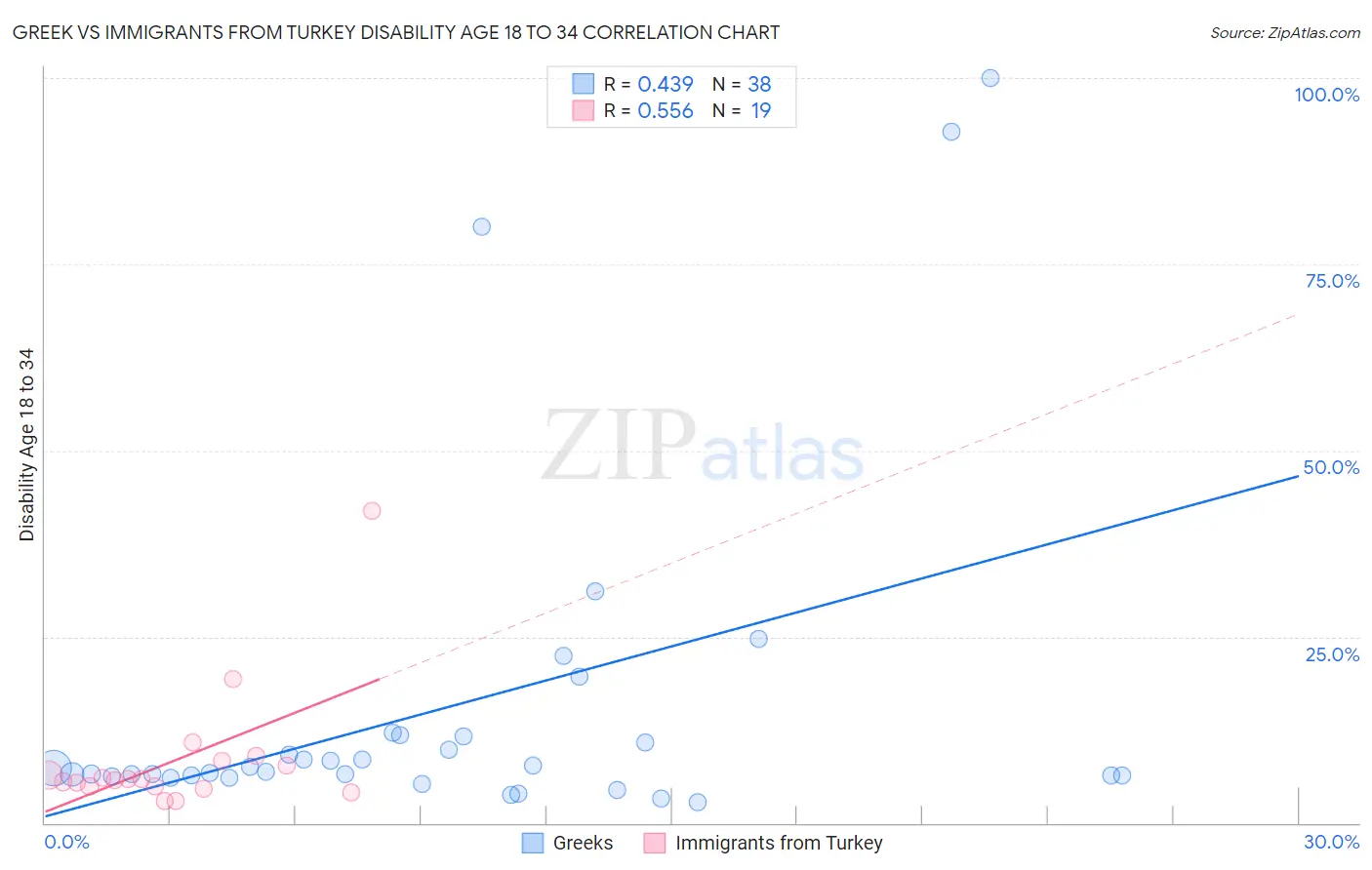 Greek vs Immigrants from Turkey Disability Age 18 to 34