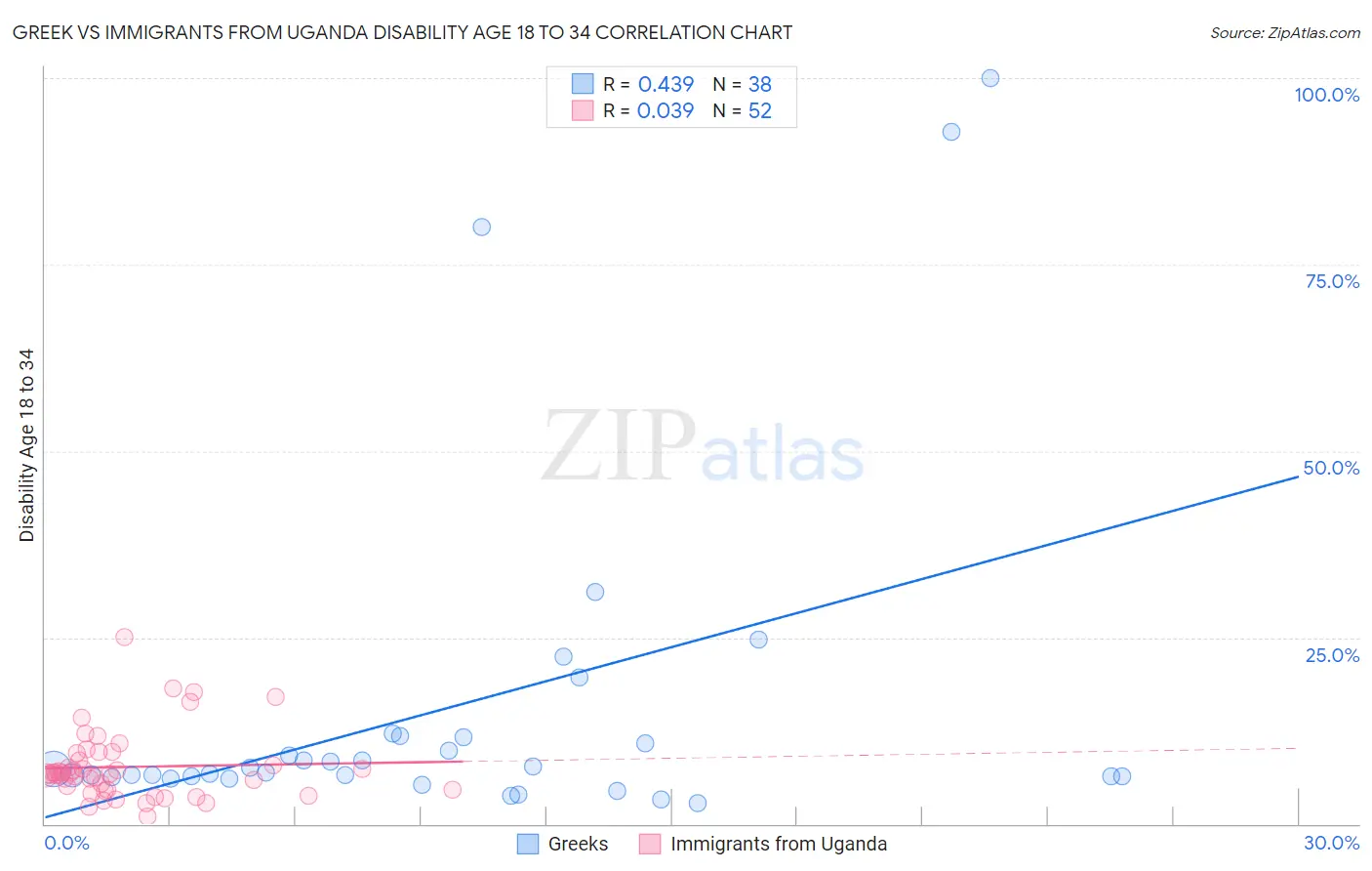 Greek vs Immigrants from Uganda Disability Age 18 to 34