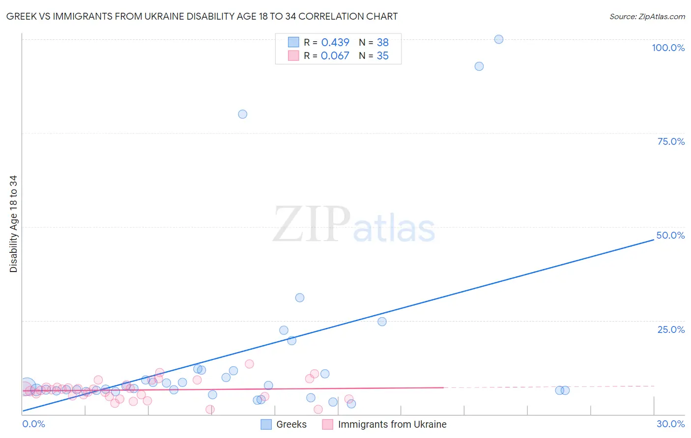 Greek vs Immigrants from Ukraine Disability Age 18 to 34