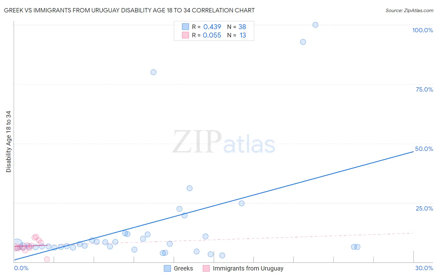 Greek vs Immigrants from Uruguay Disability Age 18 to 34