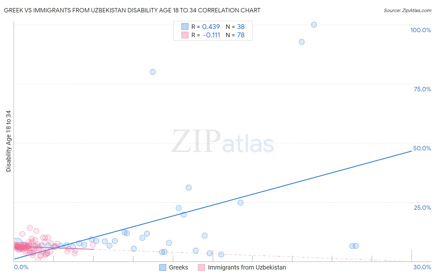 Greek vs Immigrants from Uzbekistan Disability Age 18 to 34