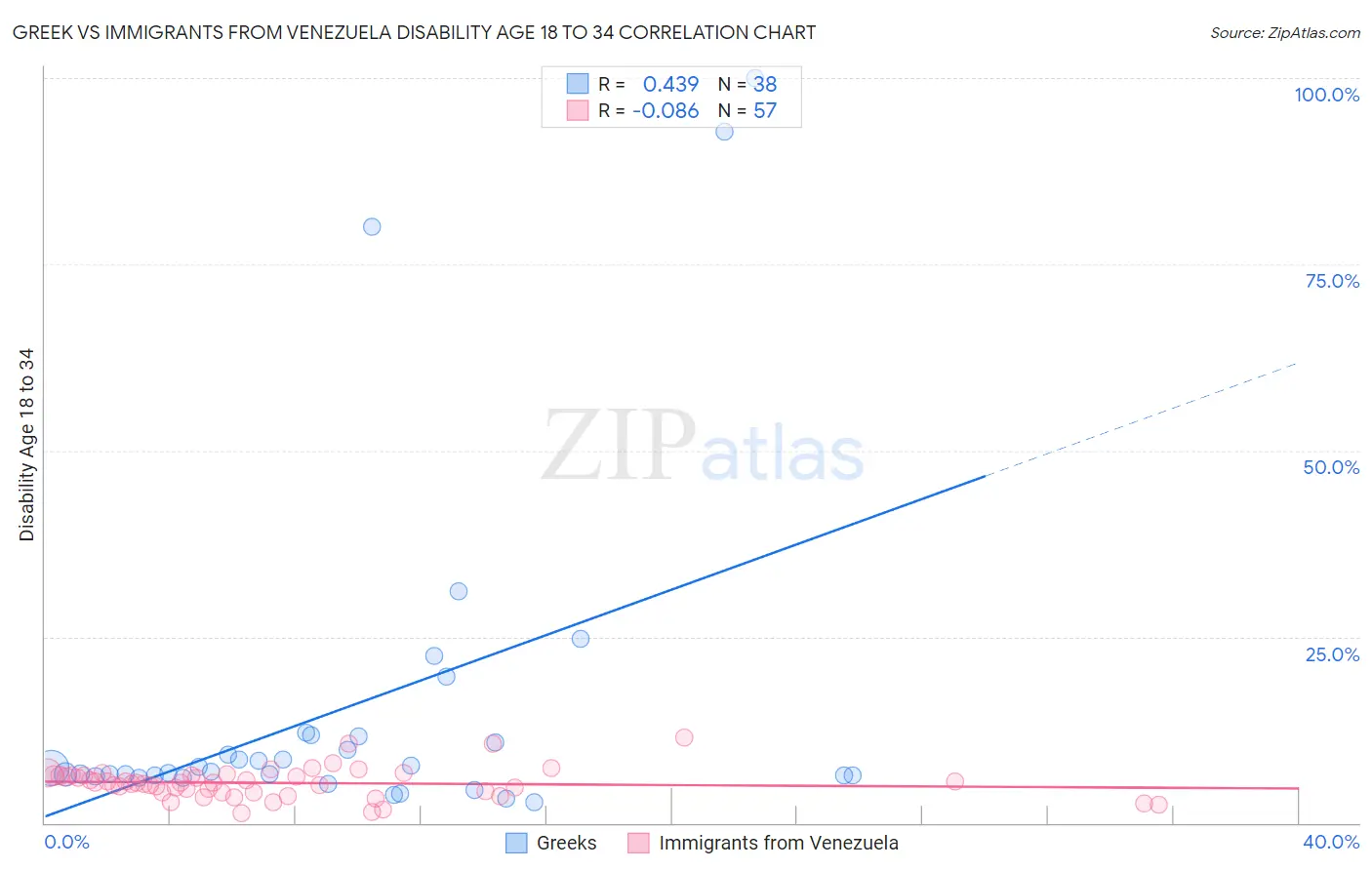 Greek vs Immigrants from Venezuela Disability Age 18 to 34